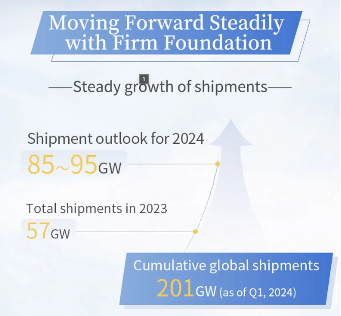JA Solar sets new shipment benchmark